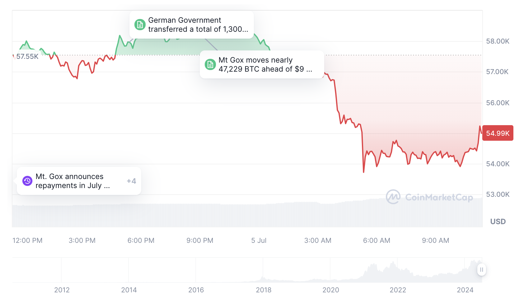 Bitcoin Market 